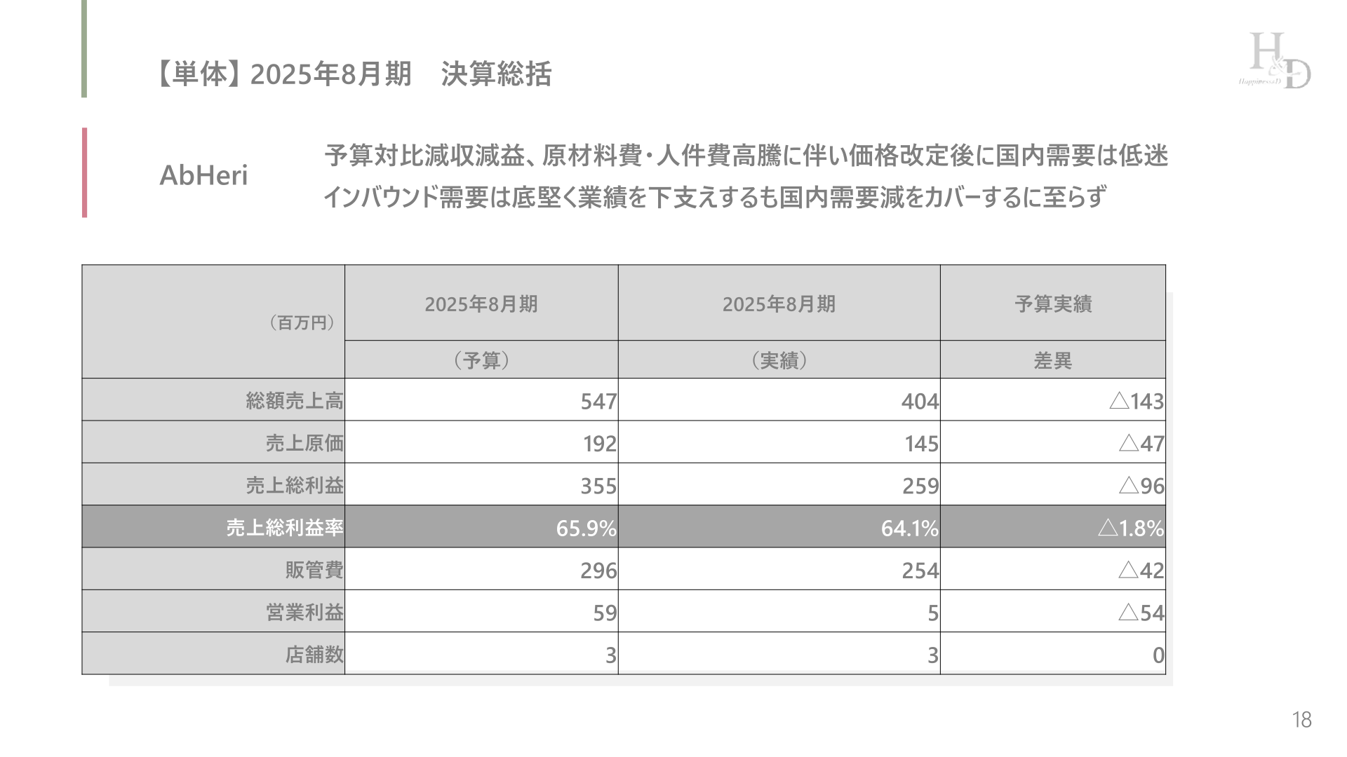 AbHeri 2025年8月期決算総括(単体、予算実績比較)