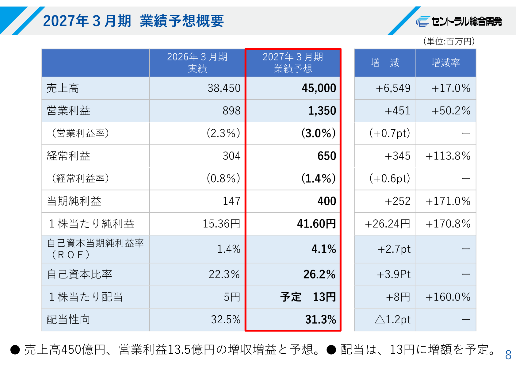 2027年3月期 業績予想概要