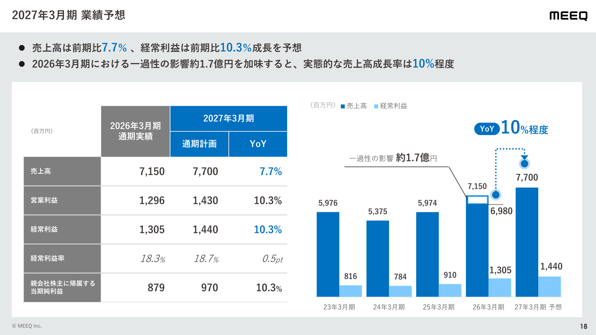 2027年3月期業績予想（売上高・経常利益の推移）
