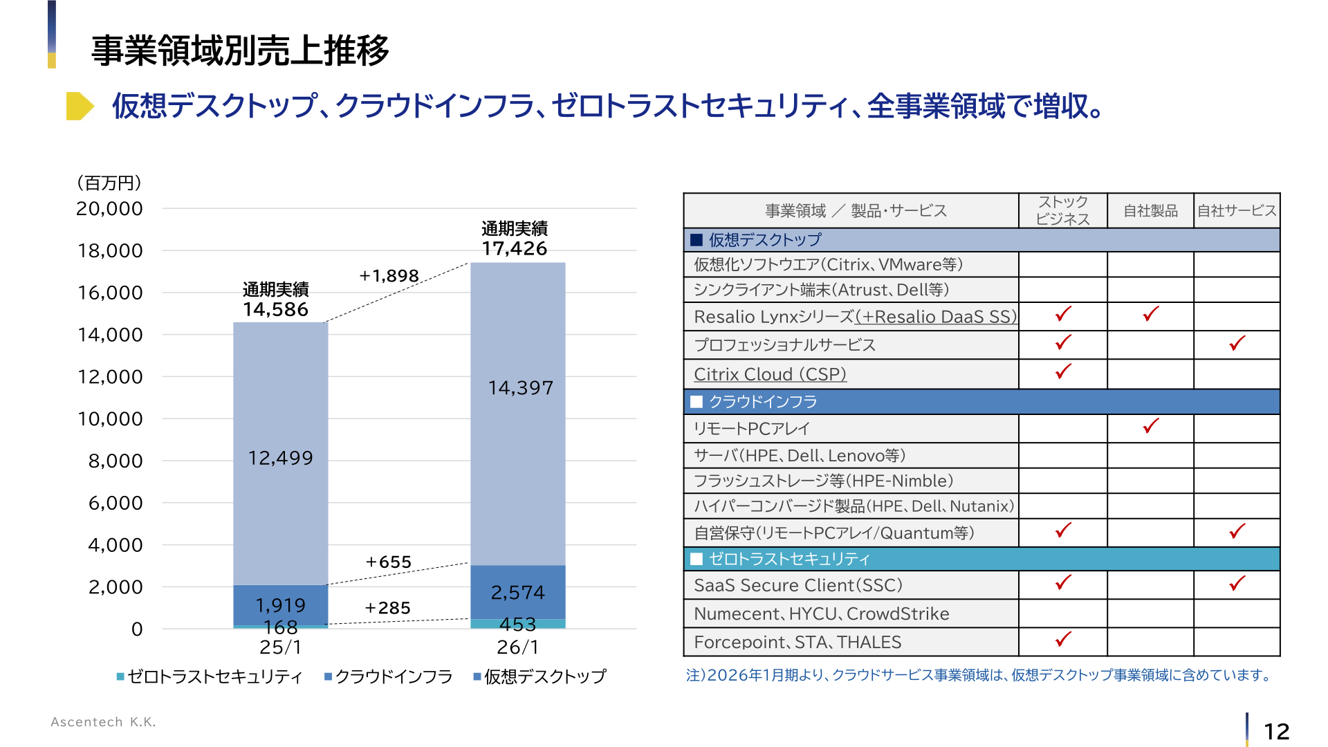 事業領域別売上推移