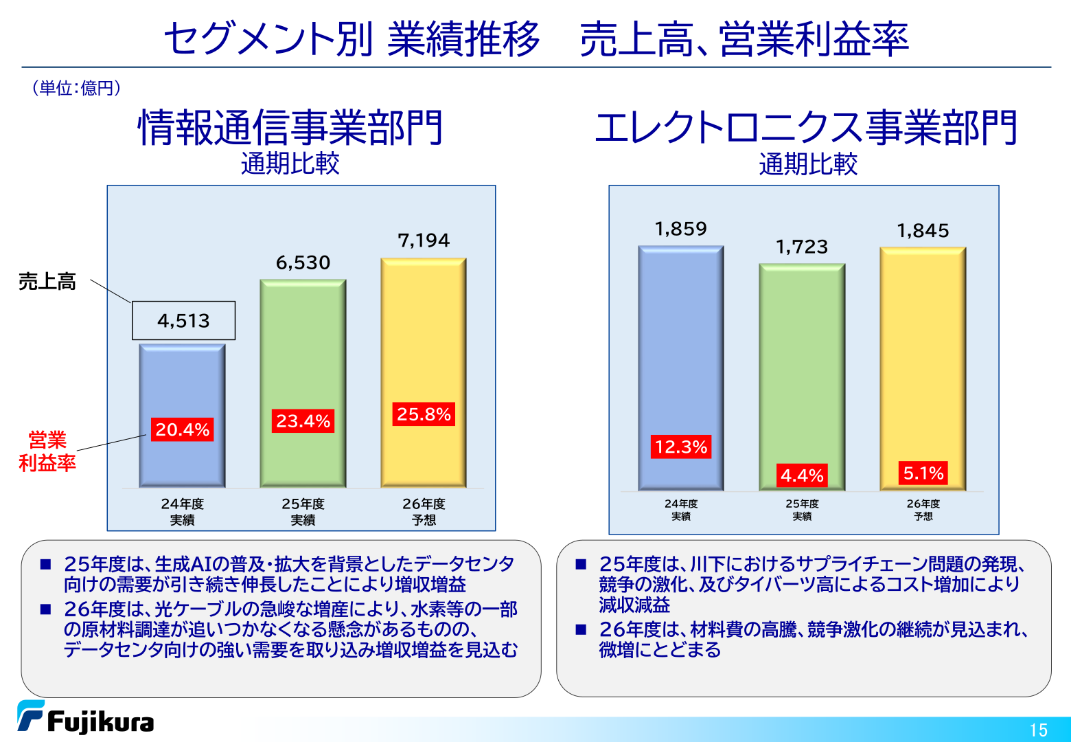 情報通信事業部門・エレクトロニクス事業部門の業績推移（売上高・営業利益率）