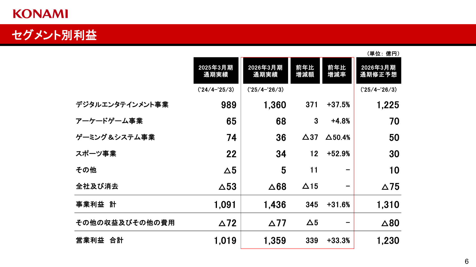 セグメント別利益（2026年3月期通期実績）