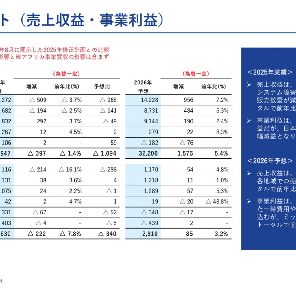 アサヒグループHD、2025年12月期は事業利益2,630億円（前年比7.8%減）　システム障害響く、26年12月期は増収増益を予想