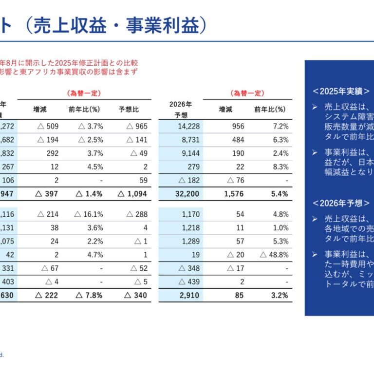 アサヒグループHD、2025年12月期は事業利益2,630億円（前年比7.8%減）　システム障害響く、26年12月期は増収増益を予想