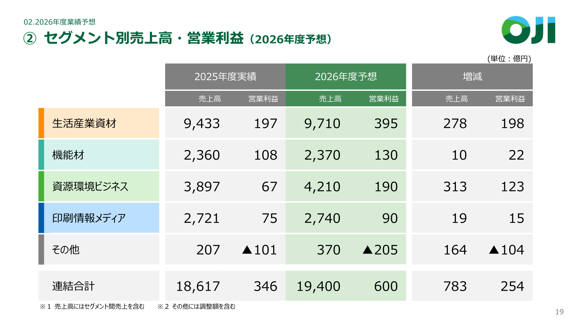 セグメント別売上高・営業利益（2026年度予想）