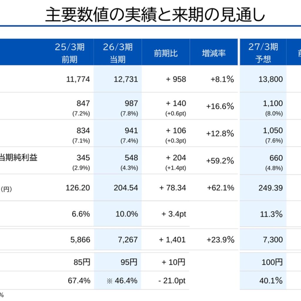 長谷工コーポレーション、26/3期は増収増益で売上高・単体受注高が過去最高　27/3期は経常利益が過去最高更新へ