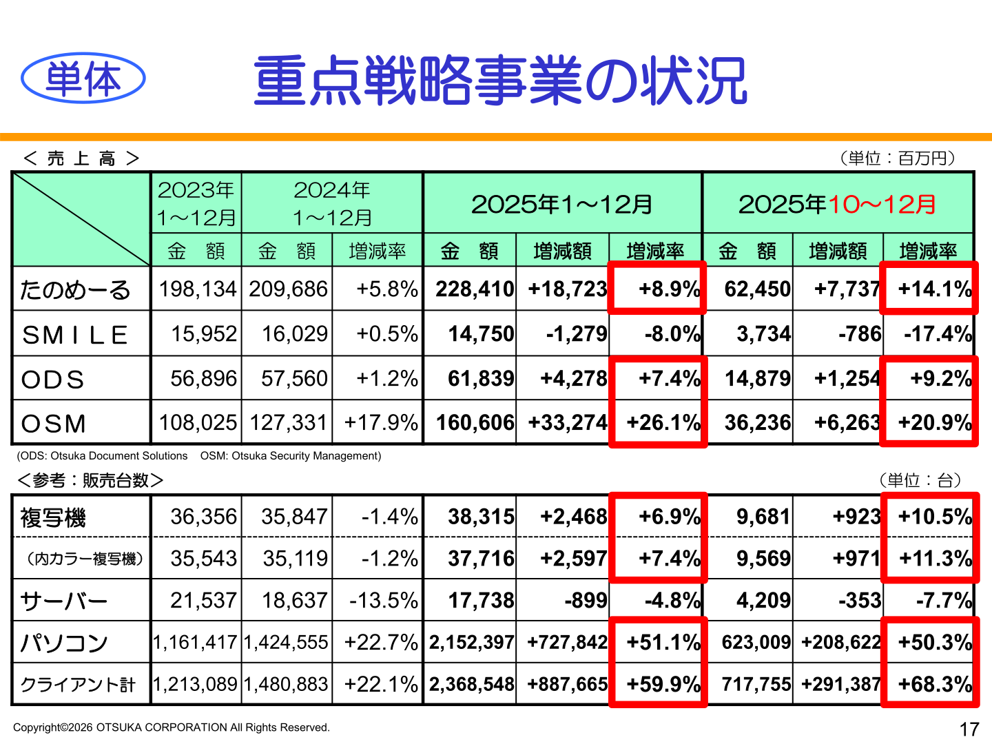 重点戦略事業(たのめーる・SMILE・ODS・OSM)の売上高と販売台数