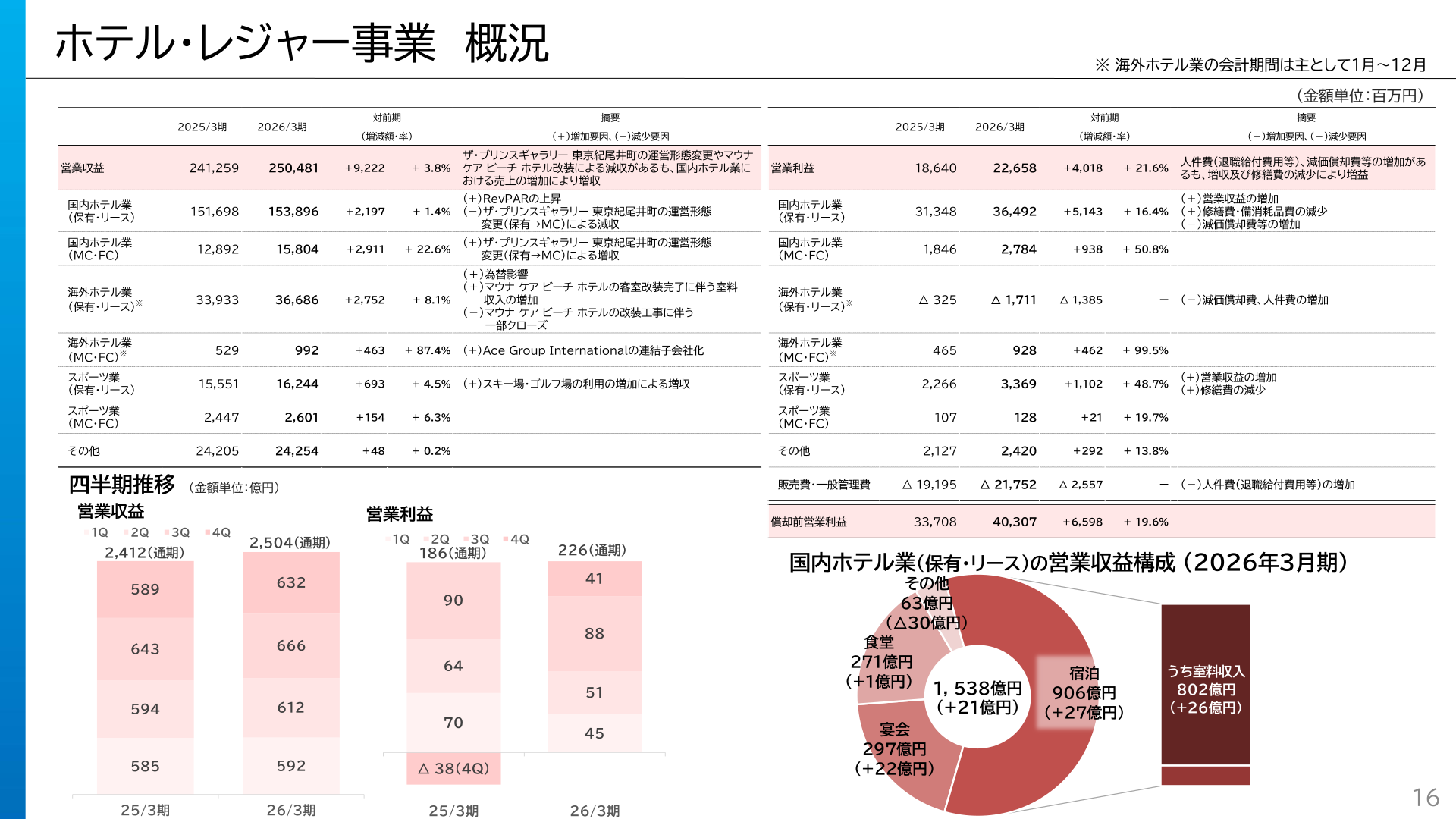 ホテル・レジャー事業 概況と国内ホテル業（保有・リース）の営業収益構成