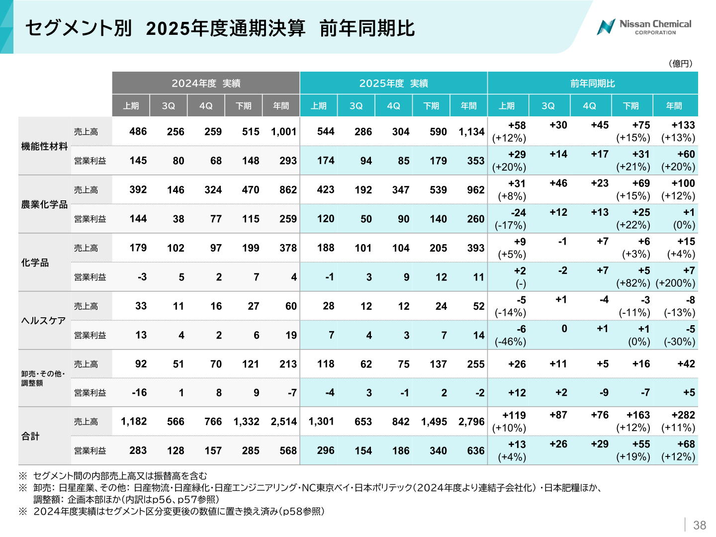 セグメント別 2025年度通期決算 前年同期比