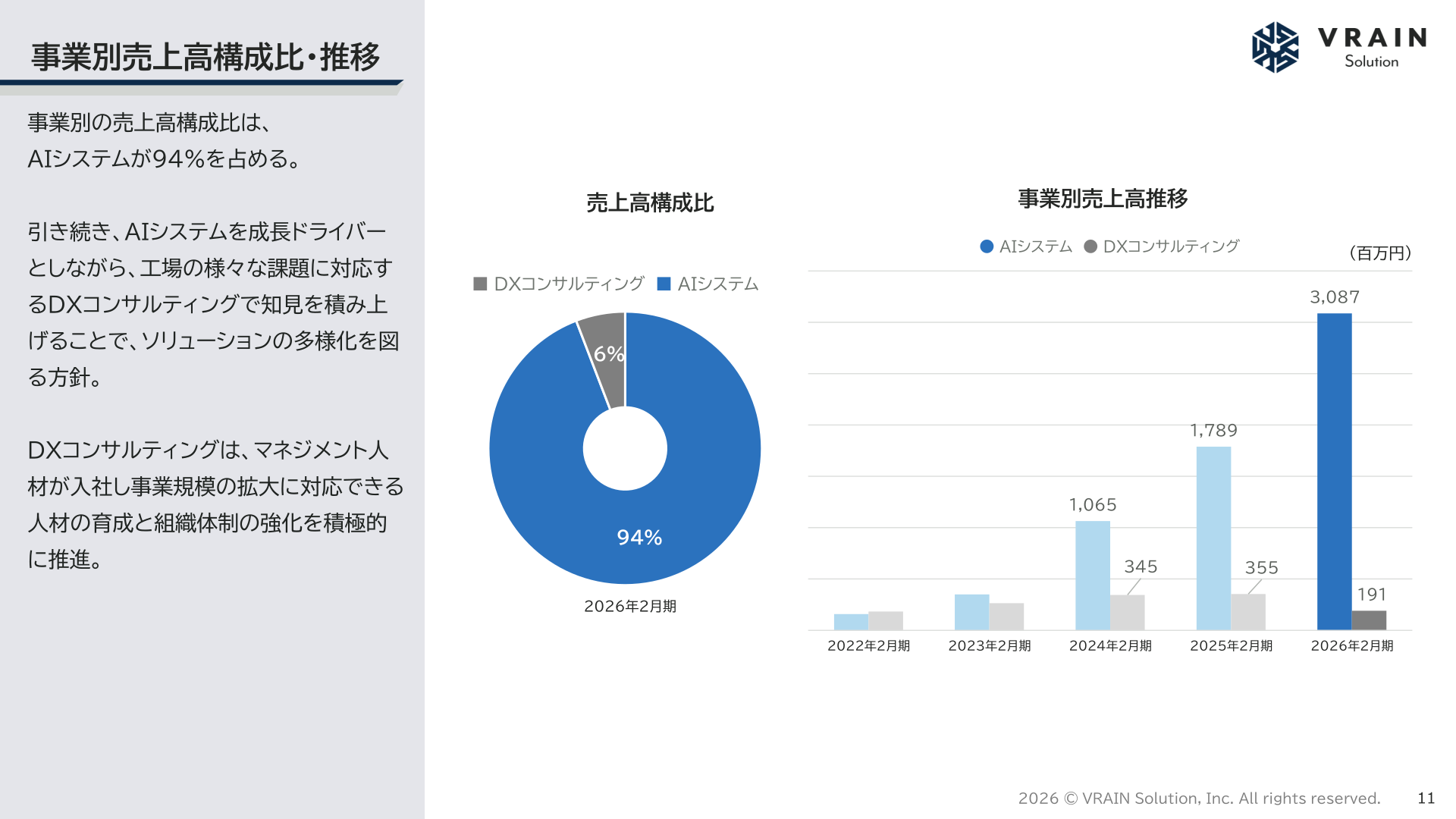 事業別売上高構成比・推移
