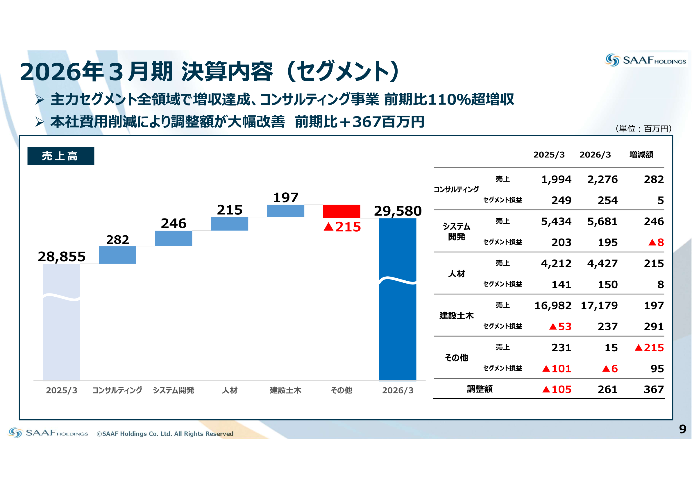 2026年3月期 セグメント別の売上高・セグメント損益