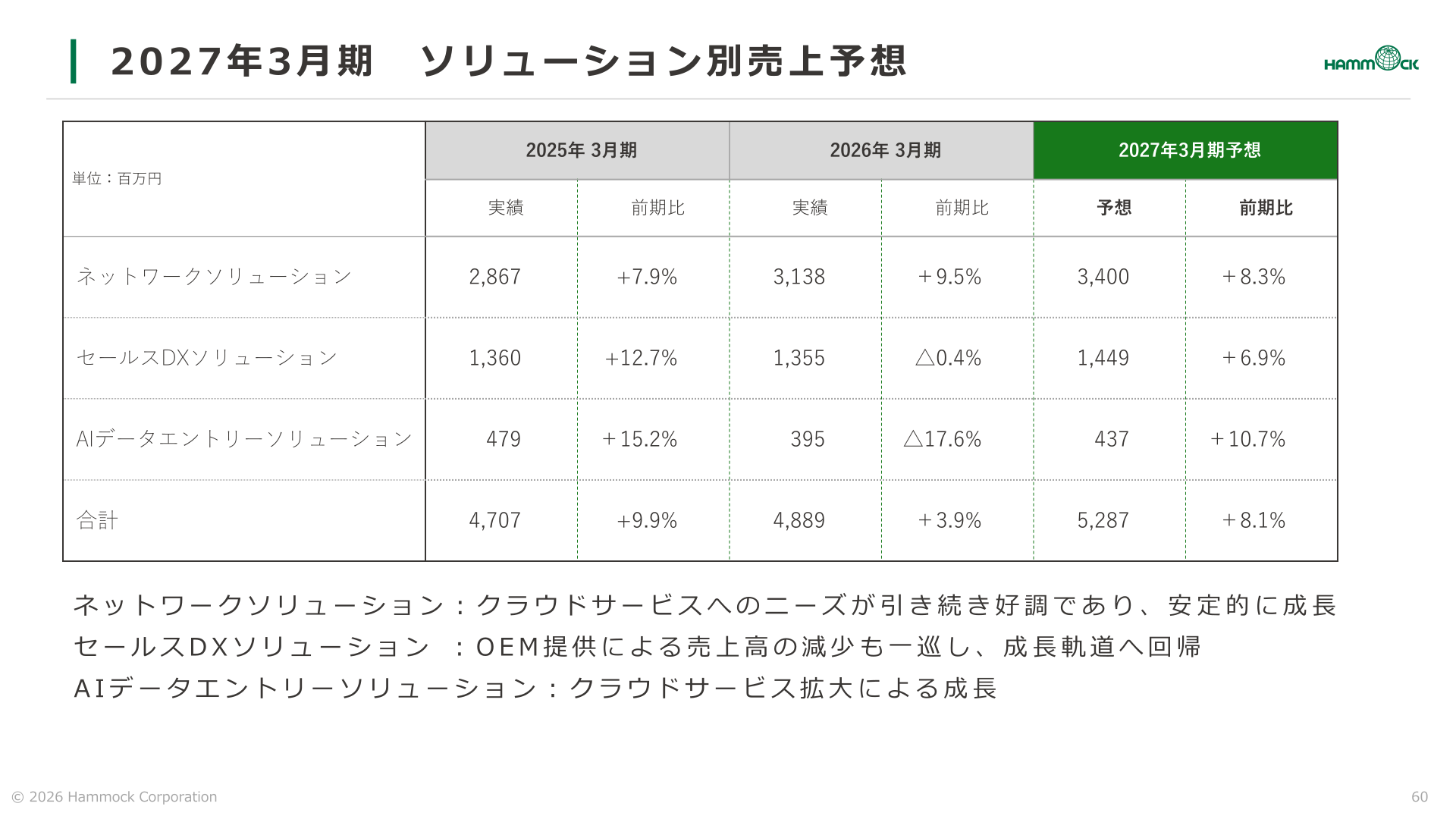 2027年3月期のソリューション別売上予想