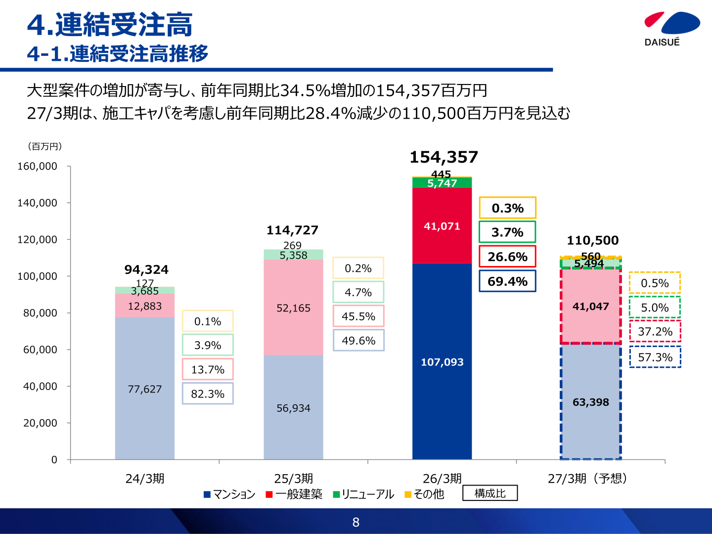 連結受注高推移とセグメント別構成比、27/3期受注高計画