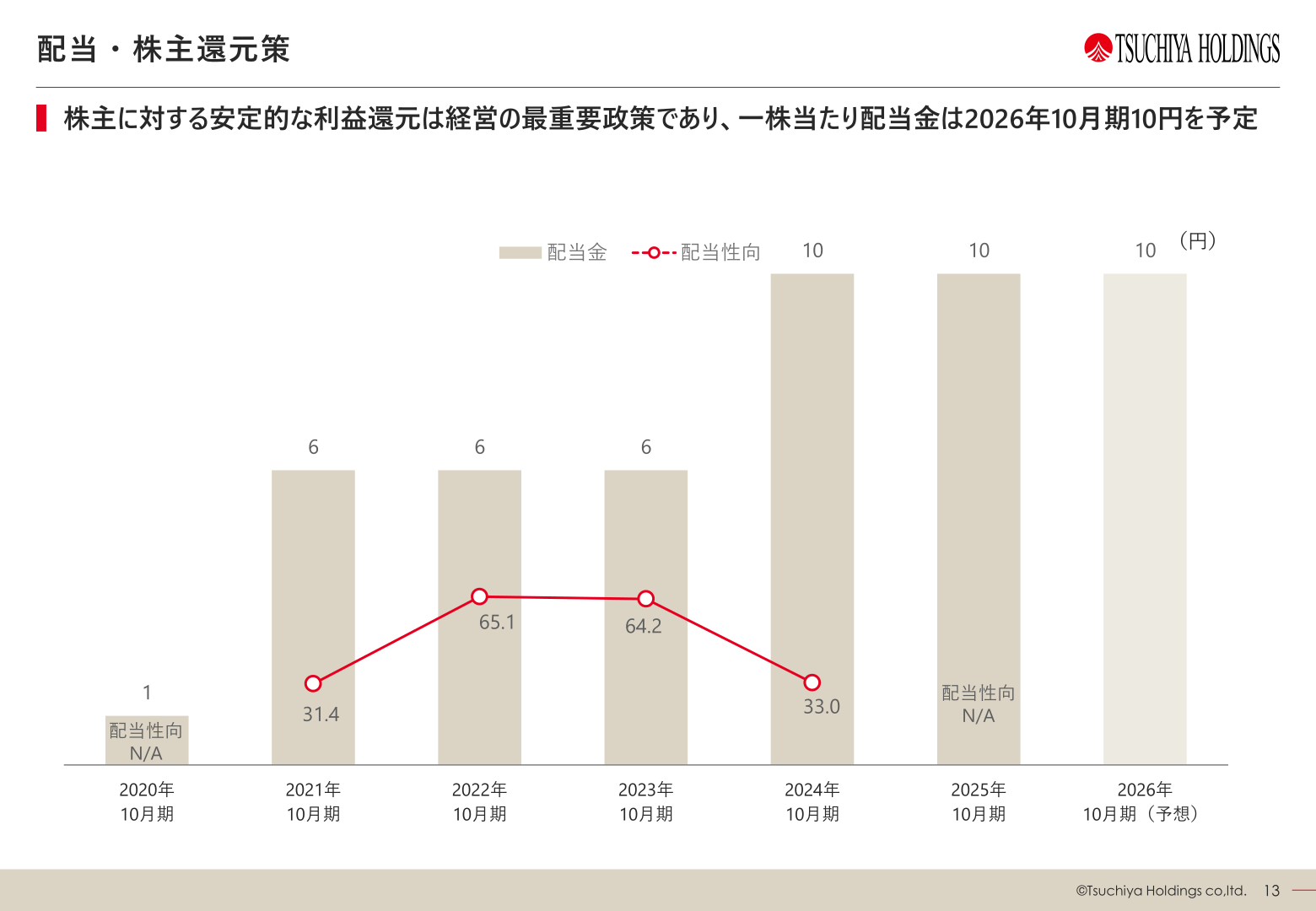配当・株主還元策(一株当たり配当金と配当性向の推移)