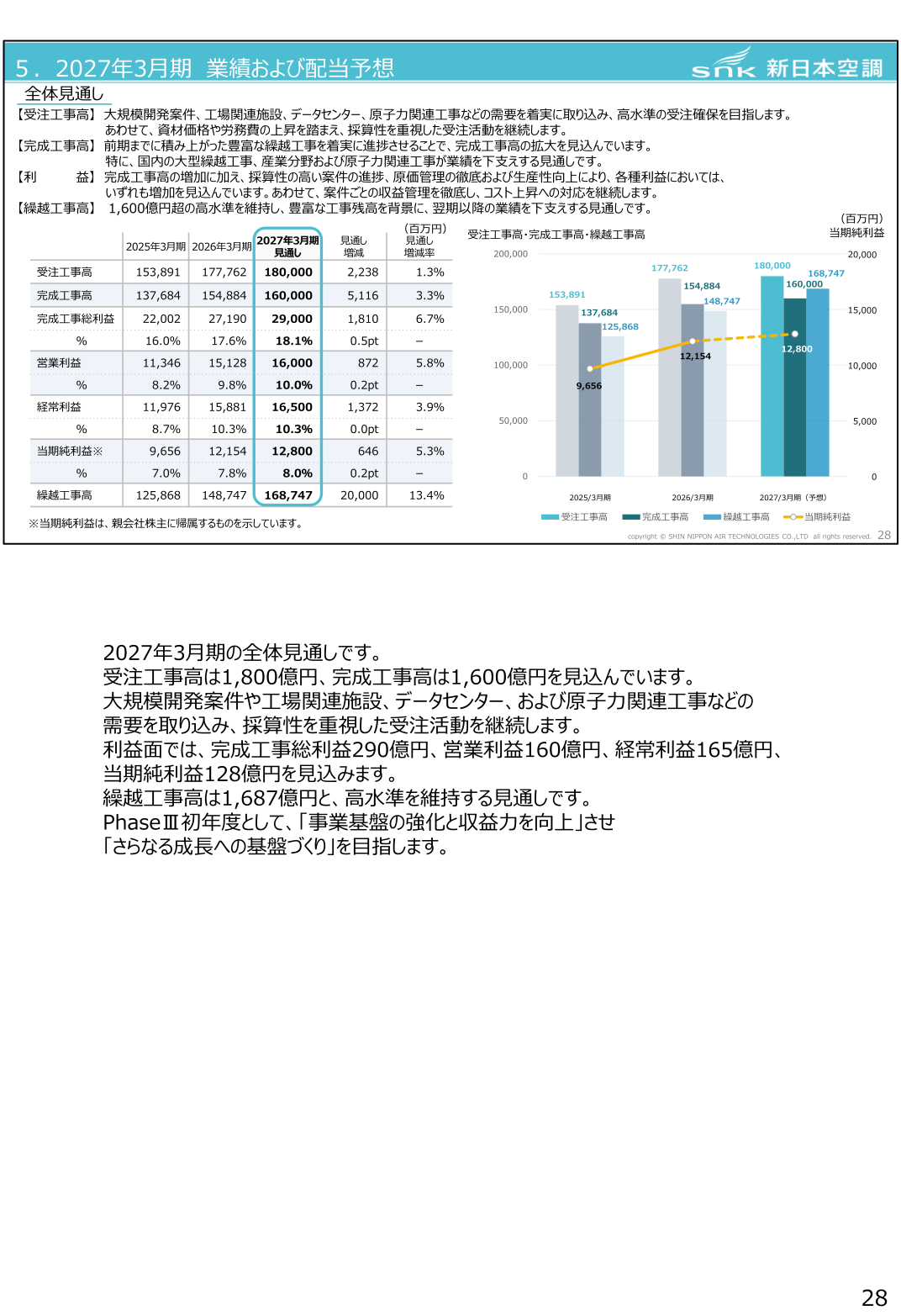 2027年3月期 全体見通し（受注工事高・完成工事高・各利益・繰越工事高）