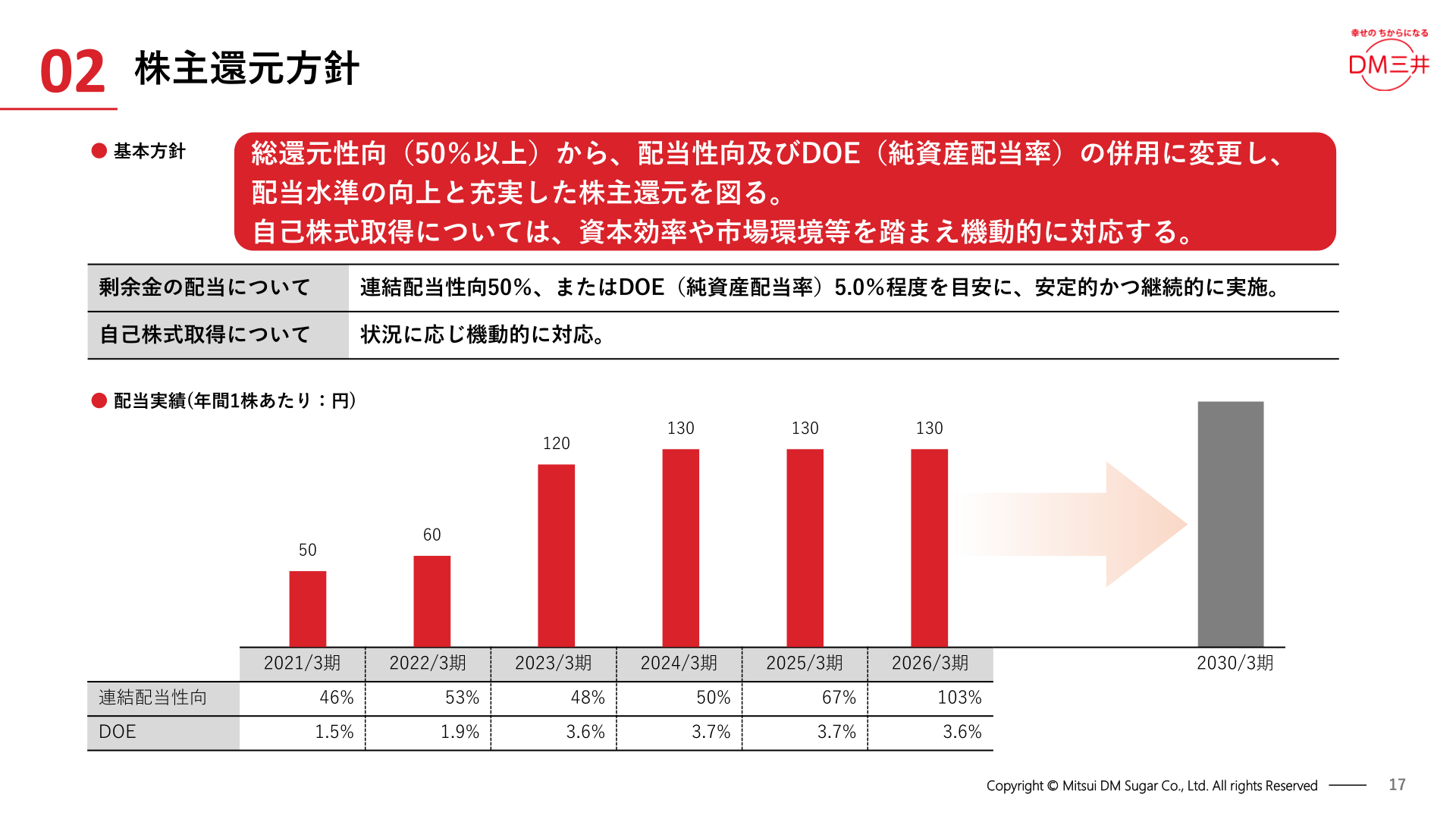株主還元方針(配当性向・DOEの推移)