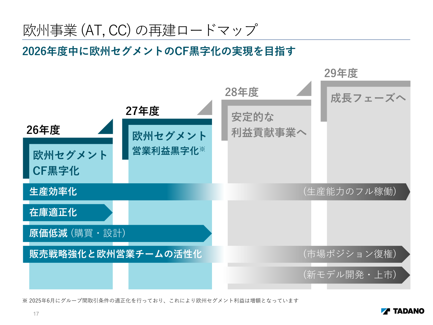 欧州事業(AT, CC)の再建ロードマップ