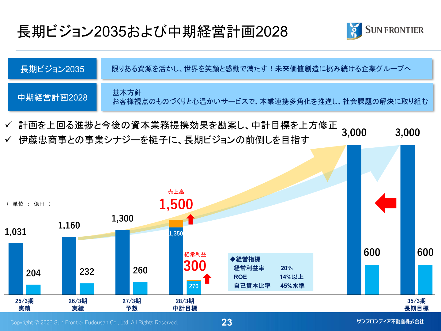 長期ビジョン2035および中期経営計画2028