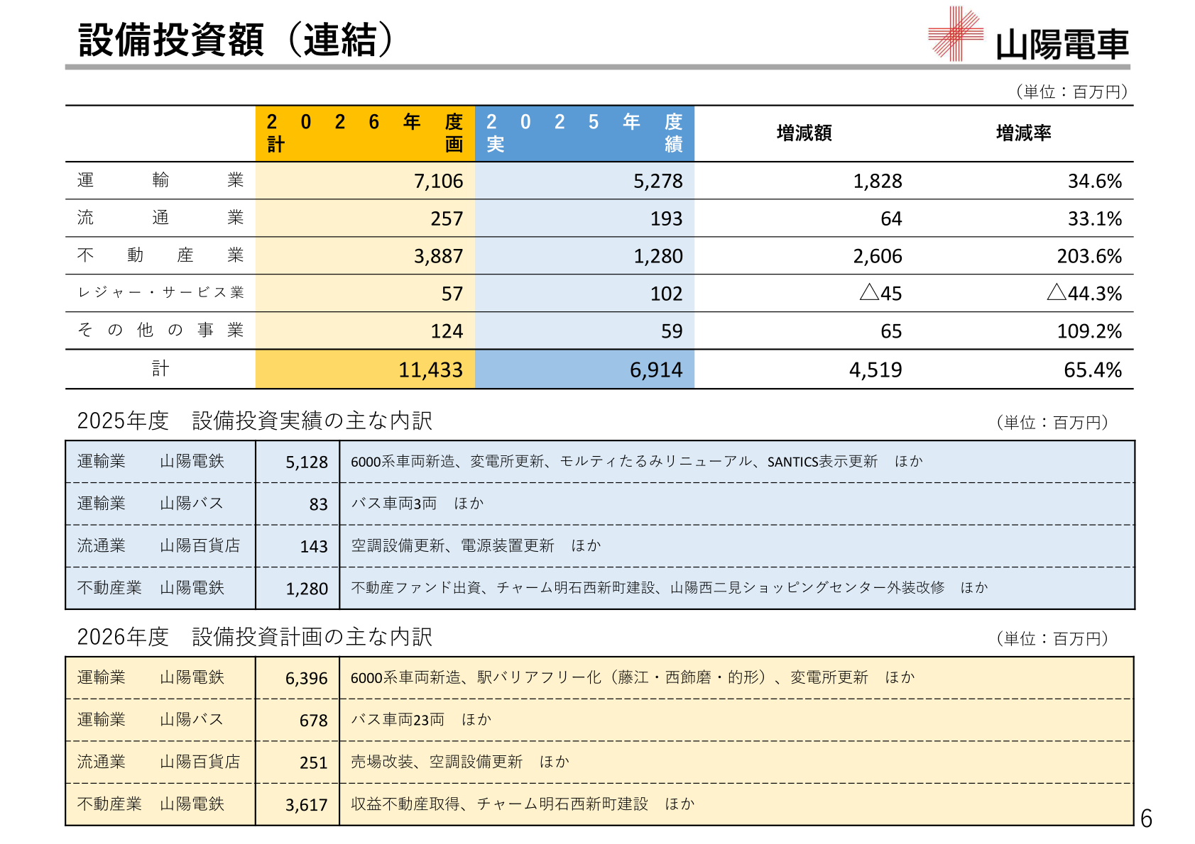 山陽電気鉄道 設備投資額(連結)内訳
