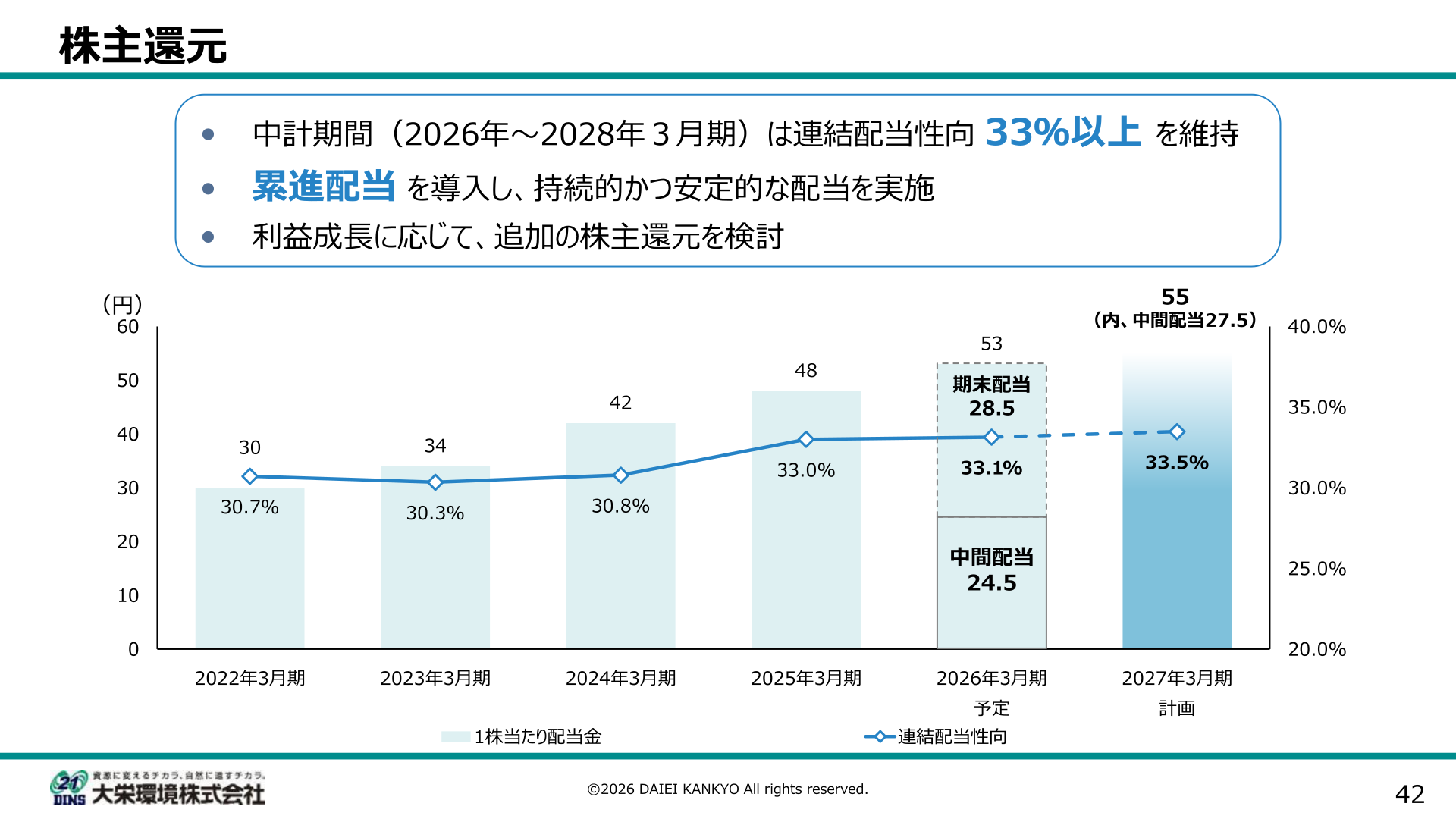 大栄環境 株主還元・配当推移