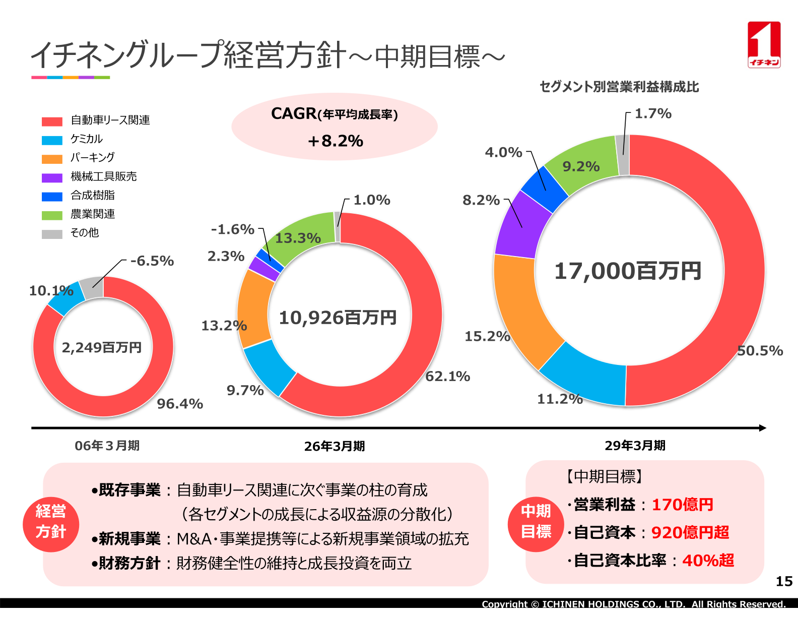 中期目標（営業利益170億円等）とセグメント別営業利益構成比の推移を示すスライド