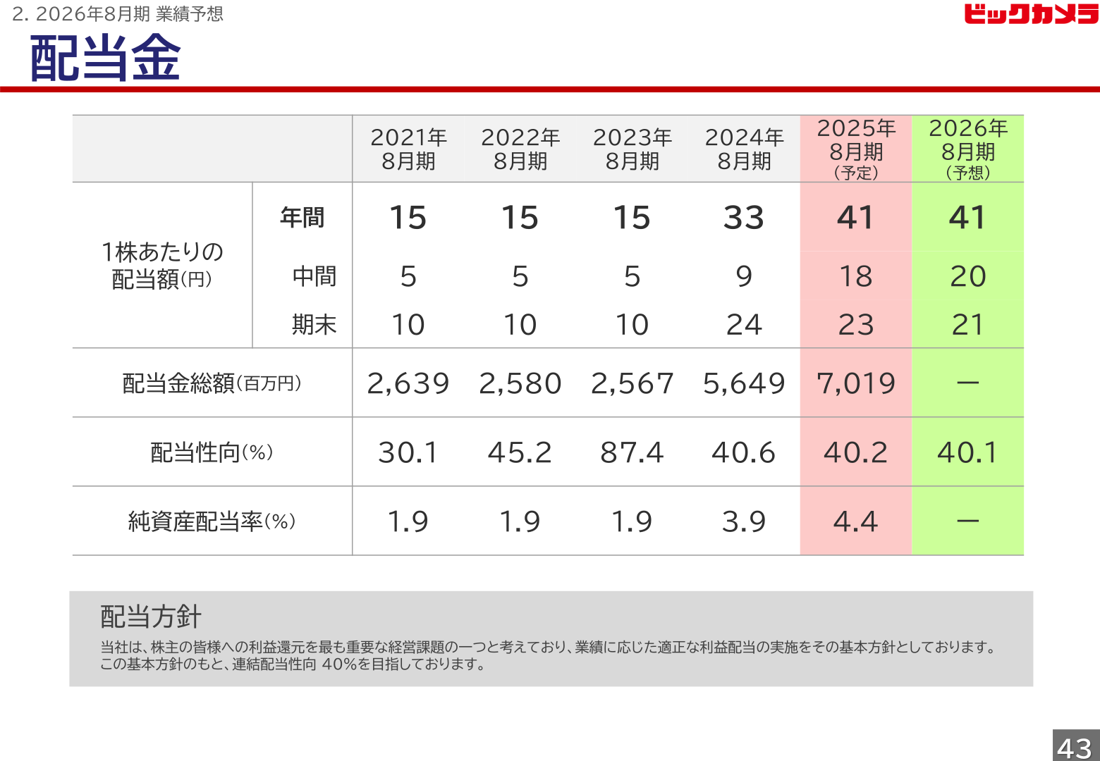 配当金の推移