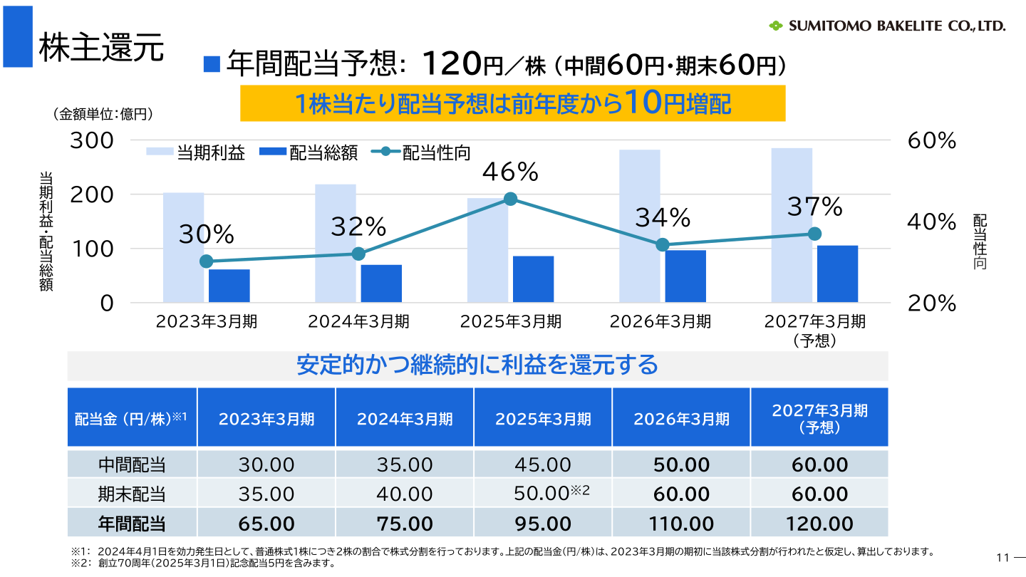 配当金推移および配当性向