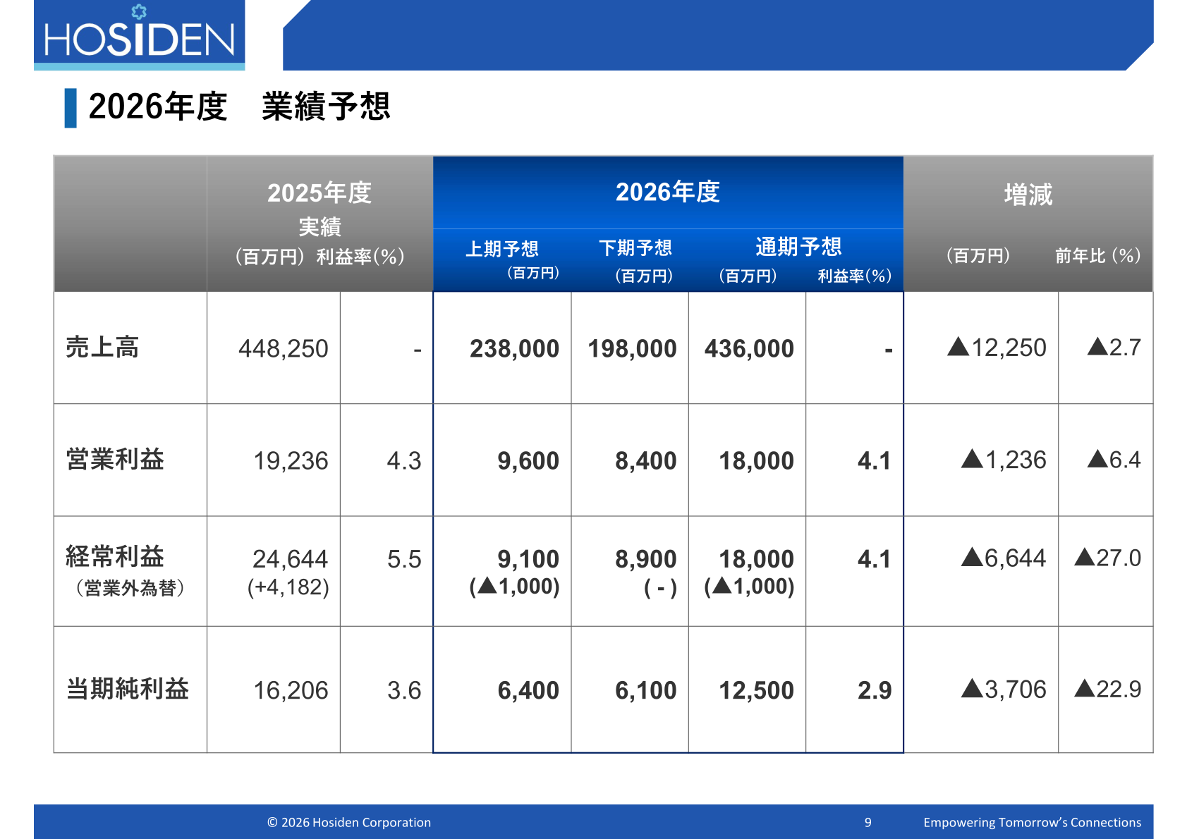 2027年3月期業績予想