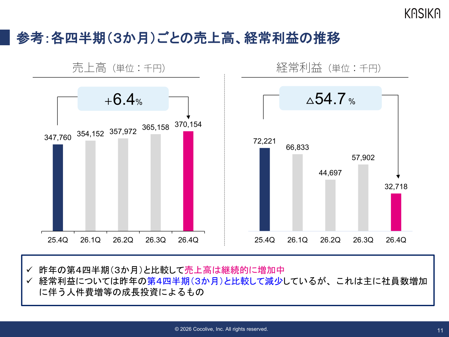 各四半期(3か月)ごとの売上高、経常利益の推移