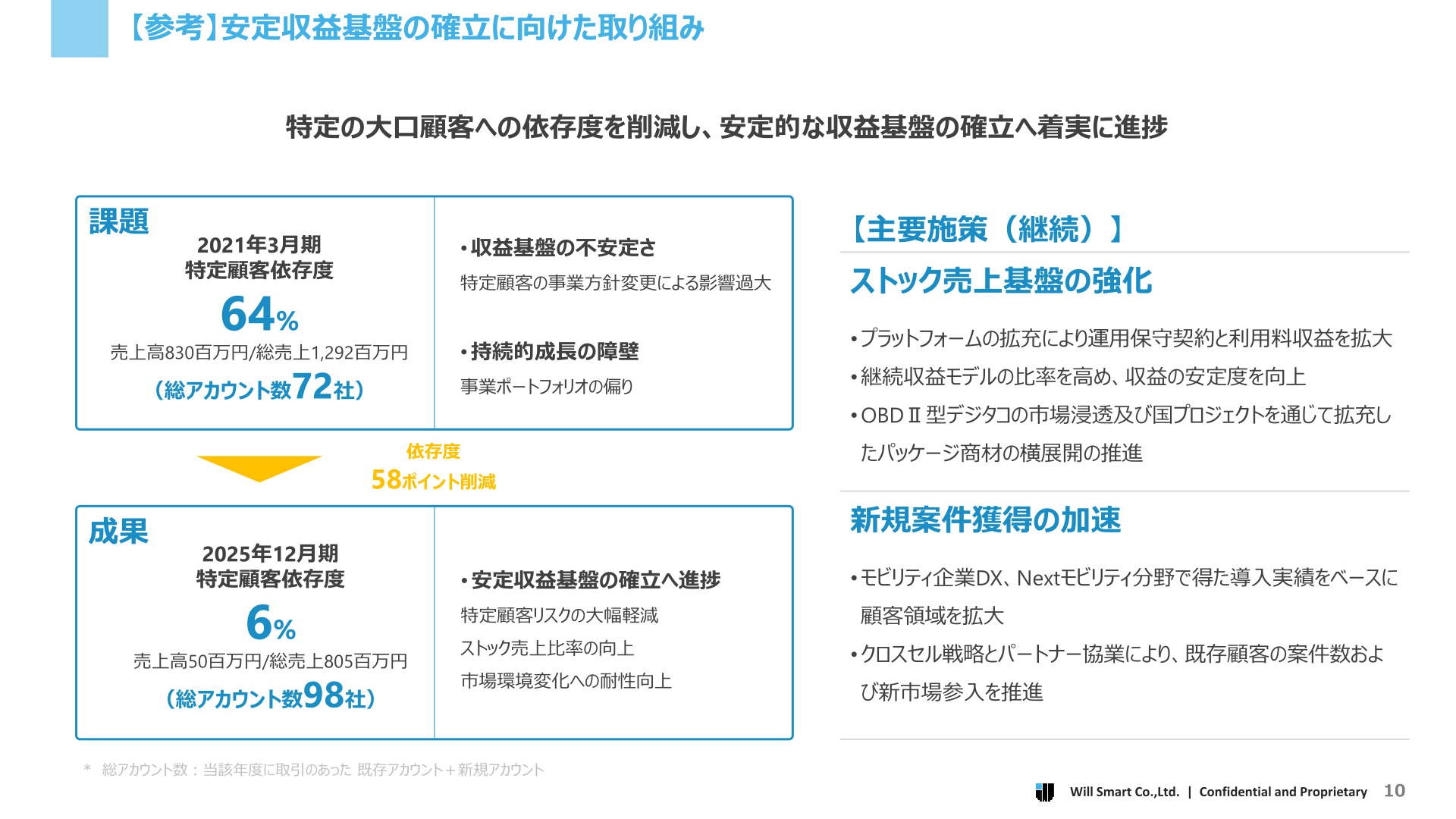 安定収益基盤の確立に向けた取り組み