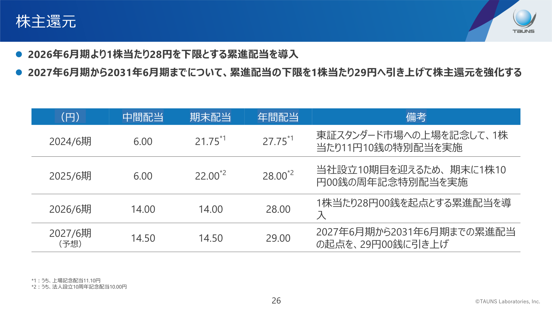 株主還元（配当実績・予想の推移）