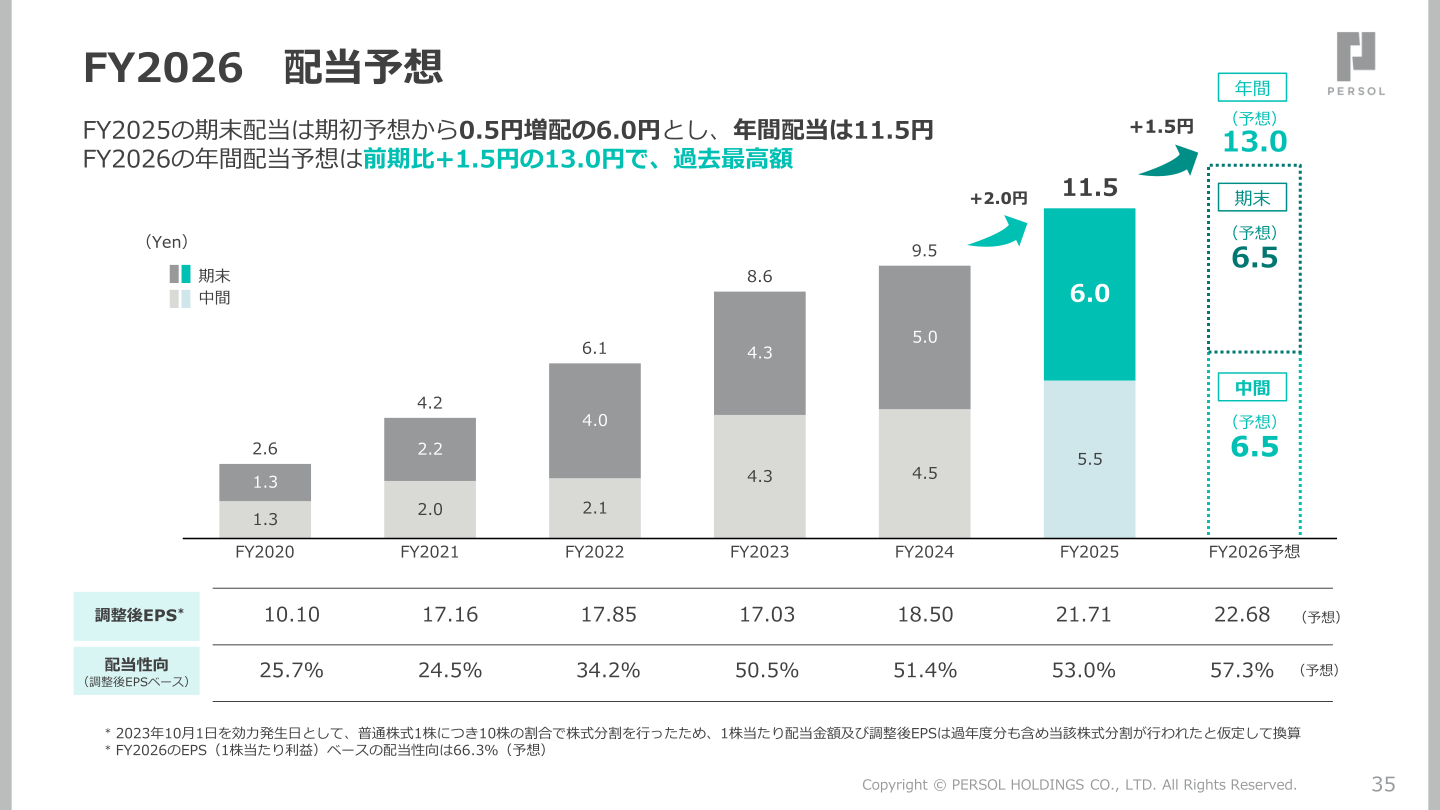2027年3月期配当予想と配当性向の推移を示すスライド