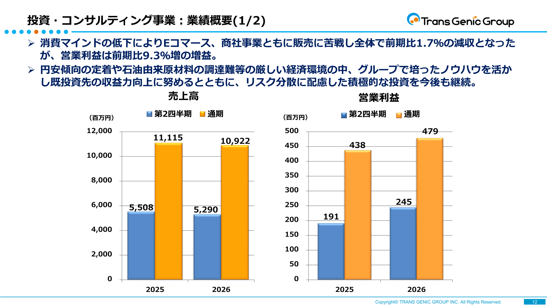 投資・コンサルティング事業の売上高・営業利益の推移を示すスライド