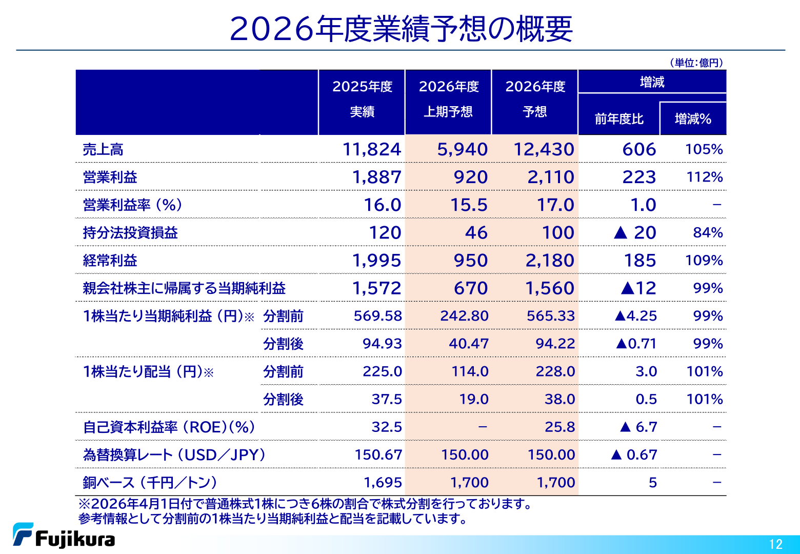 2026年度業績予想の概要