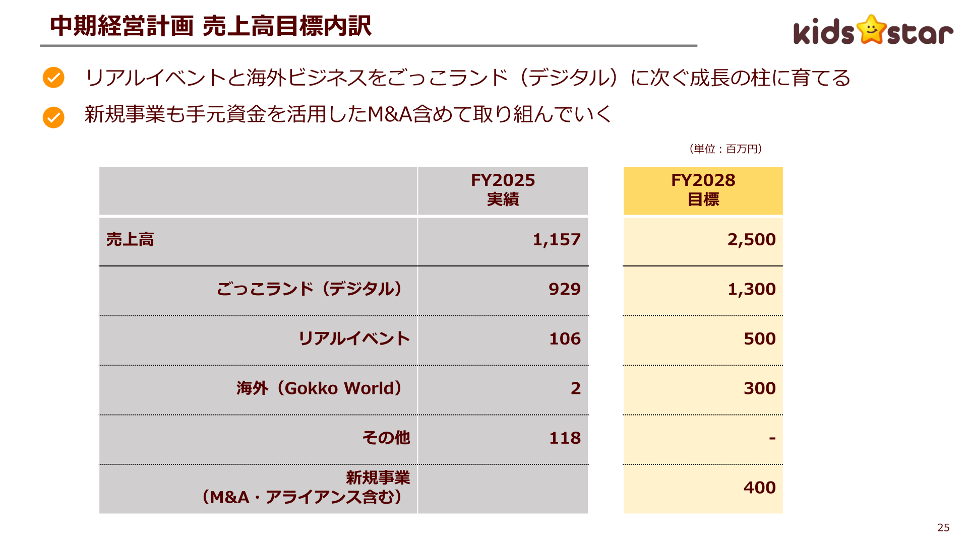 中期経営計画 売上高目標内訳のスライド