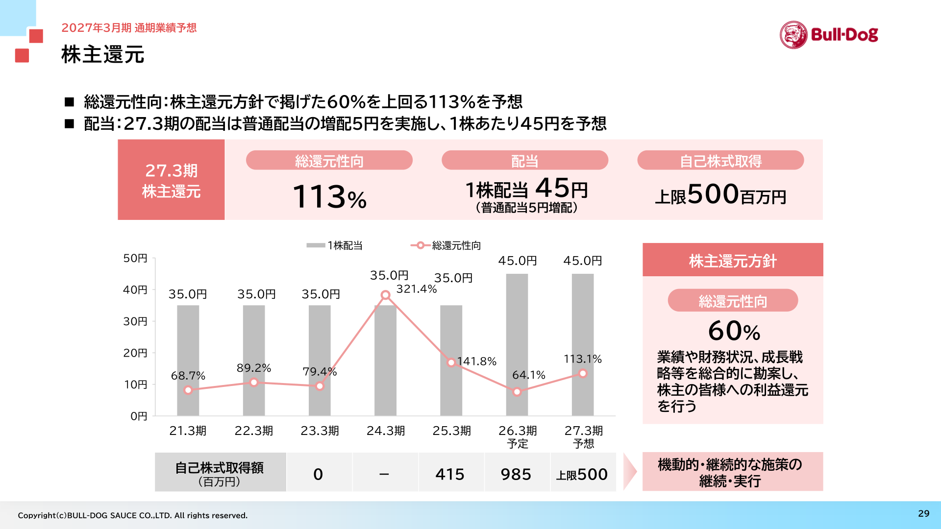 株主還元の状況