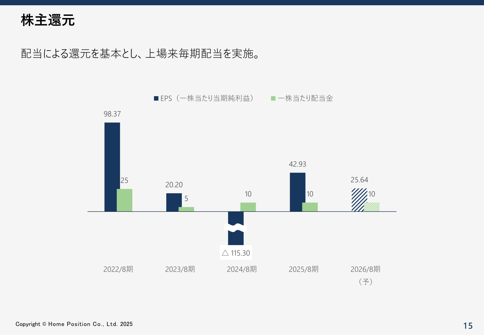 EPS（一株当たり当期純利益）と一株当たり配当金の推移