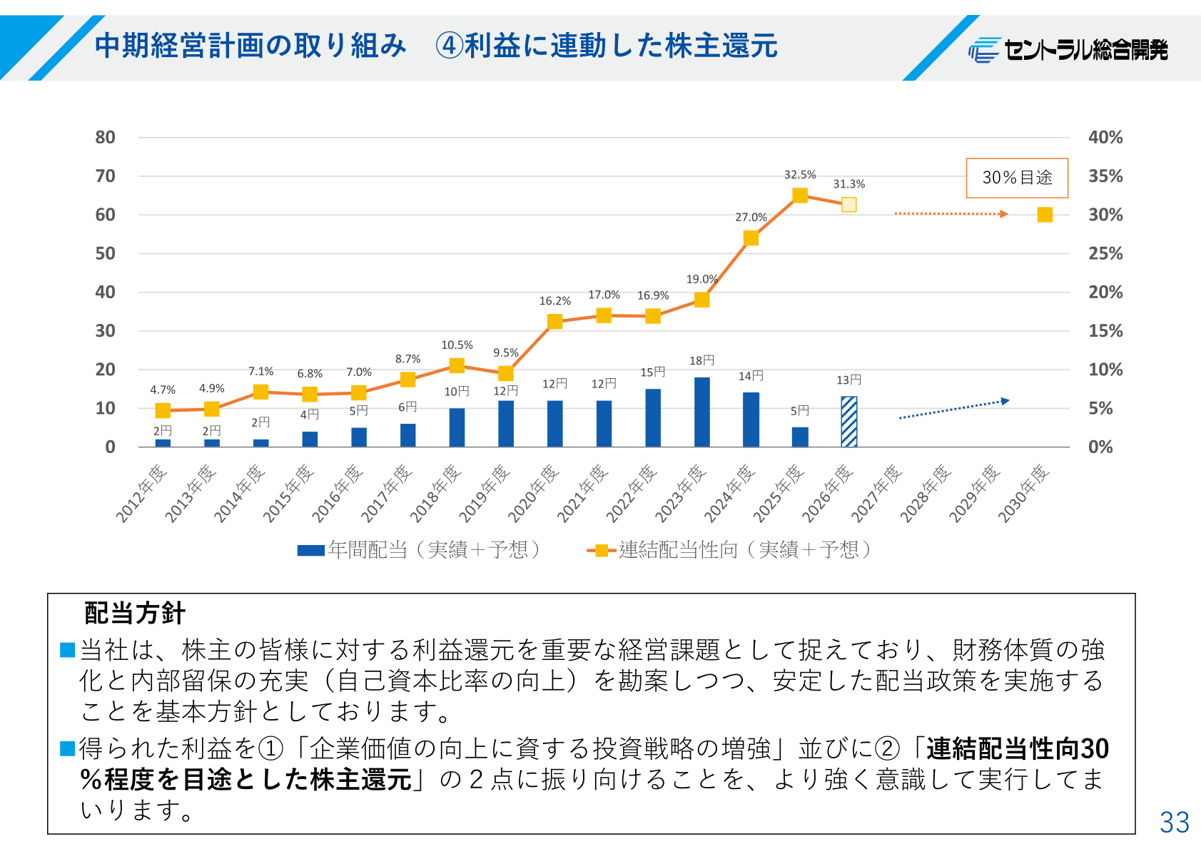 中期経営計画の取り組み 利益に連動した株主還元