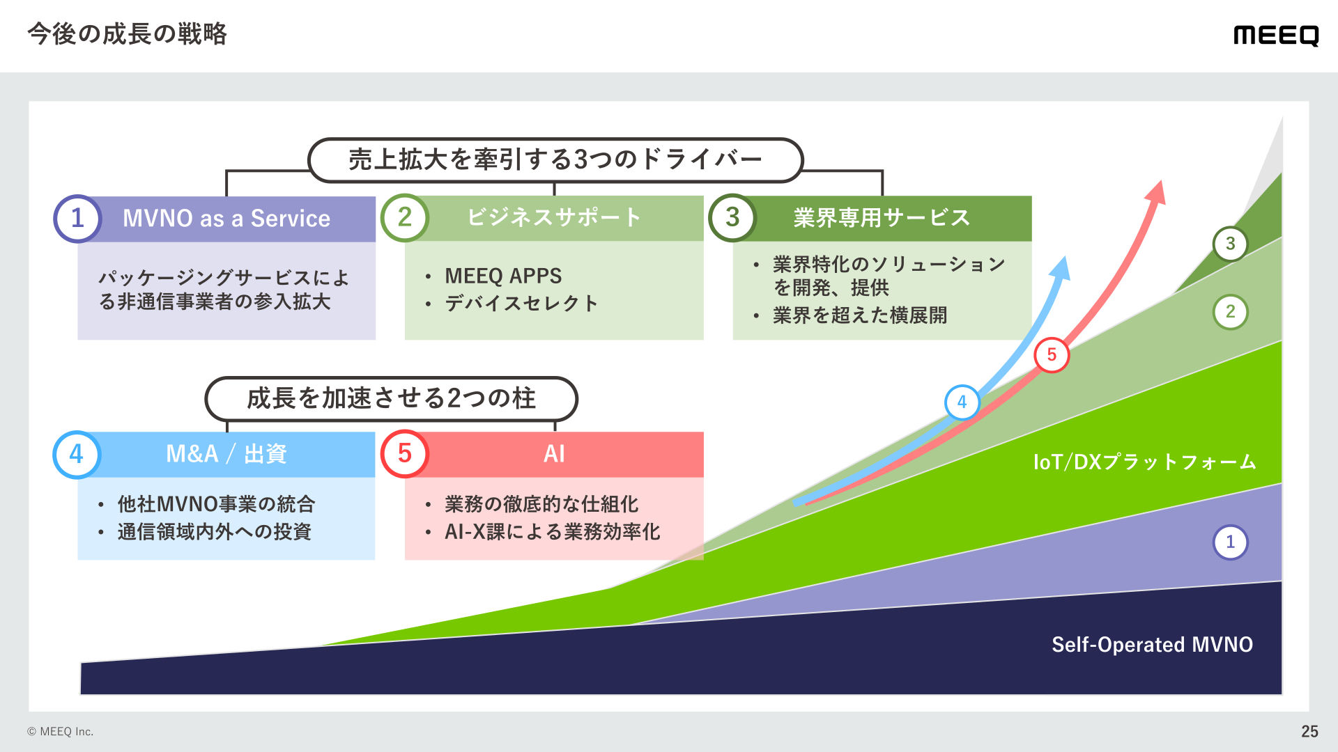 今後の成長の戦略（成長を加速させる2つの柱と売上拡大を牽引する3つのドライバー）