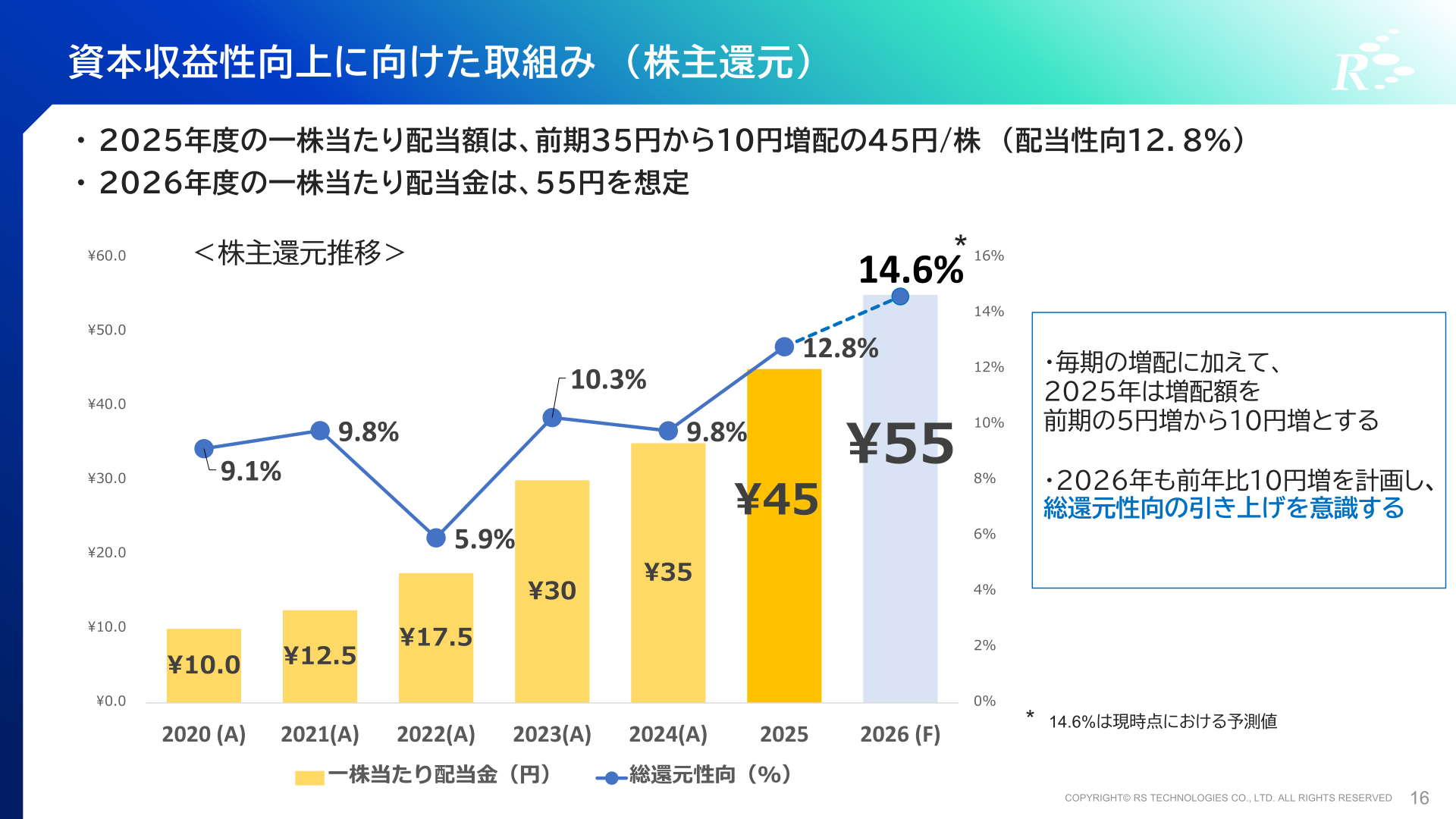 株主還元推移