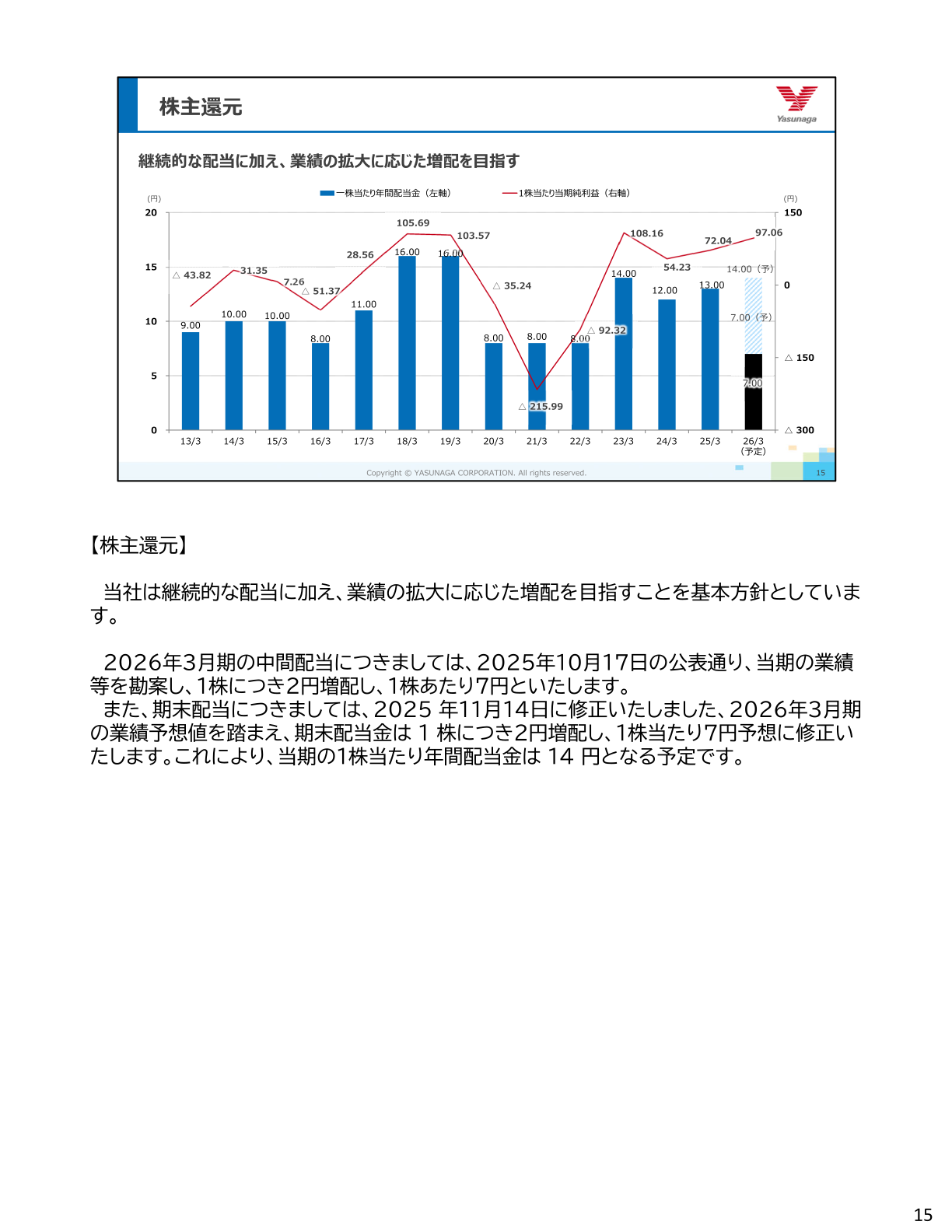 1株当たり年間配当金・1株当たり当期純利益の推移グラフ
