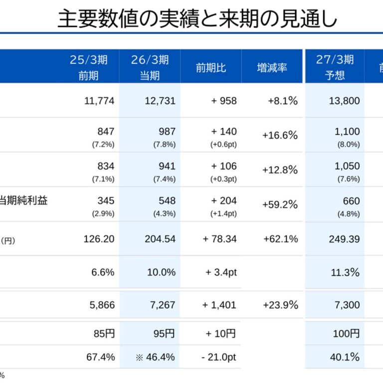 長谷工コーポレーション、26/3期は増収増益で売上高・単体受注高が過去最高　27/3期は経常利益が過去最高更新へ