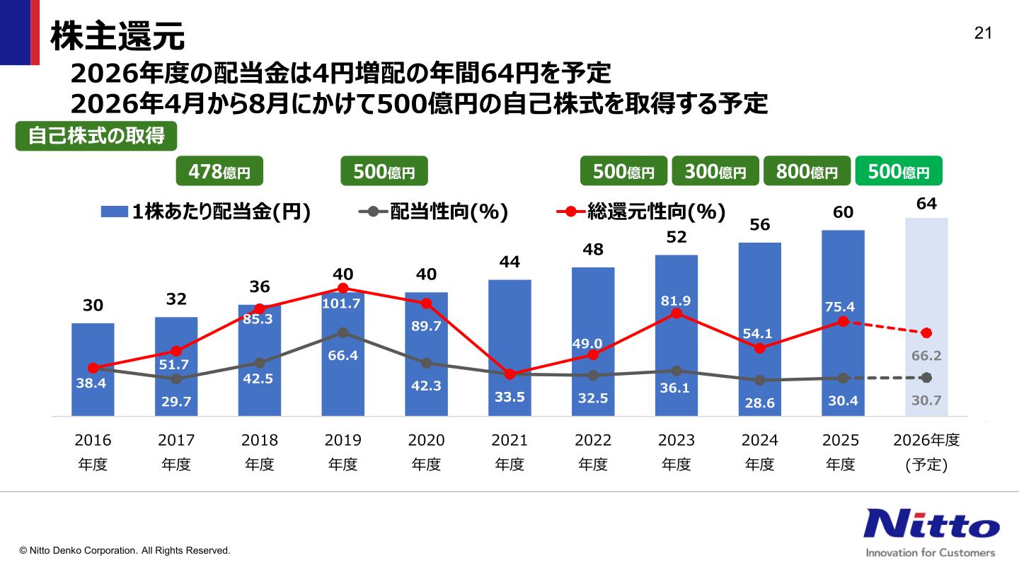 株主還元