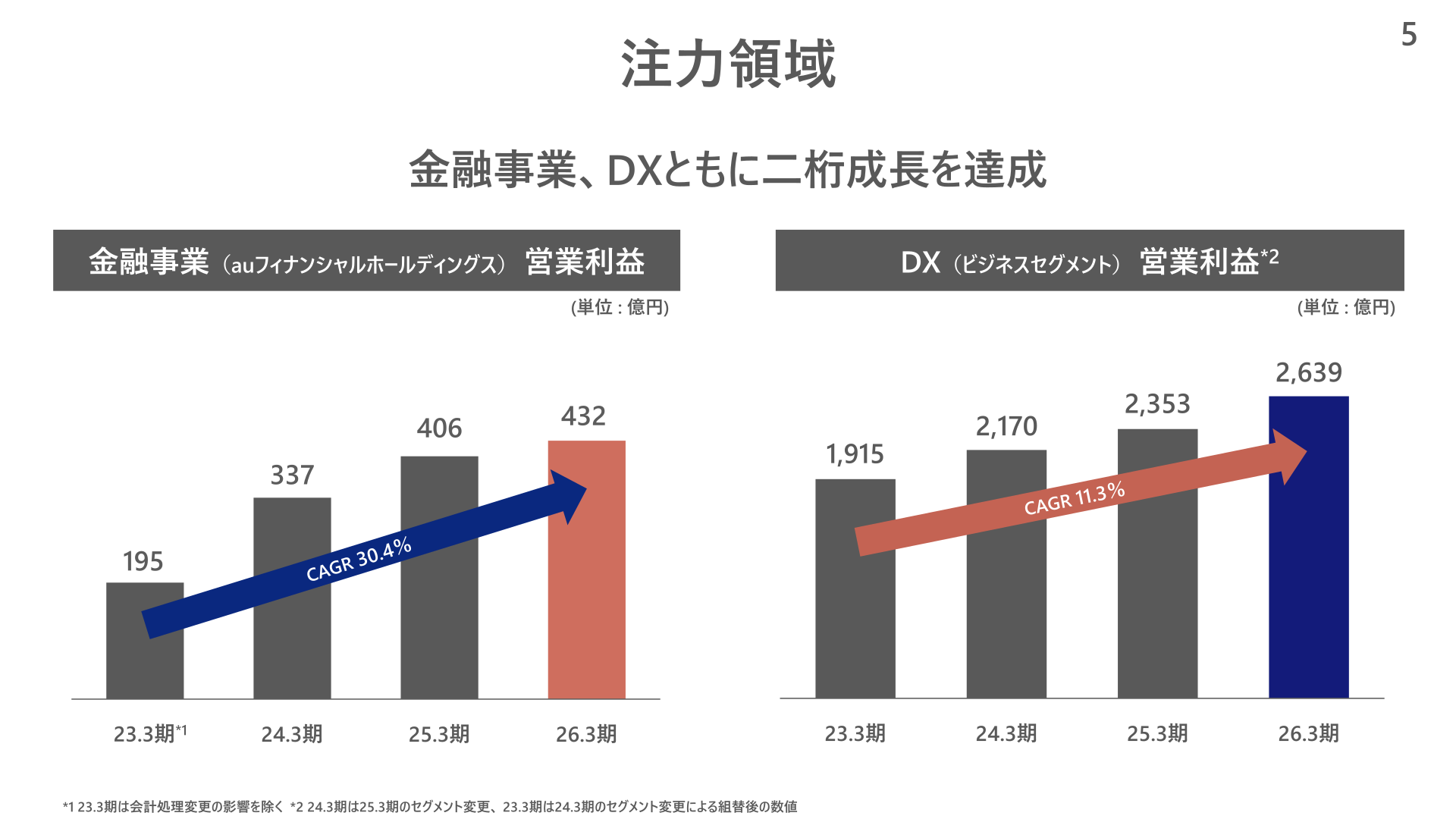金融事業（auフィナンシャルホールディングス）・DX（ビジネスセグメント）の営業利益推移