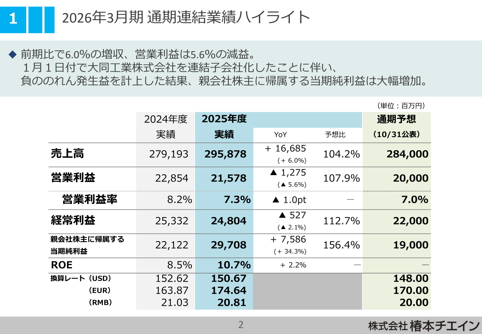 椿本チエイン、2026年3月期は増収減益 純利益は大同工業子会社化で大幅