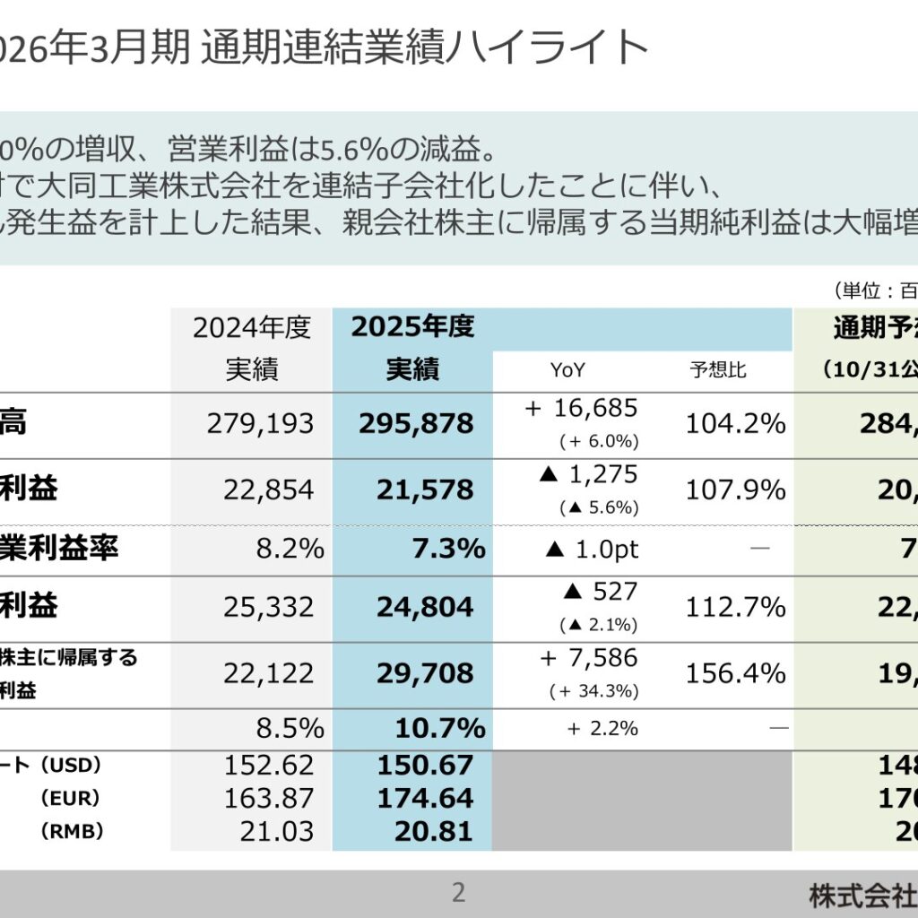 新版 長者番付 平成15年版 全関東版 國土開発出版社 椿本チエイン、2026年3月期は増収減益 純利益は大同工業子会社化で大幅