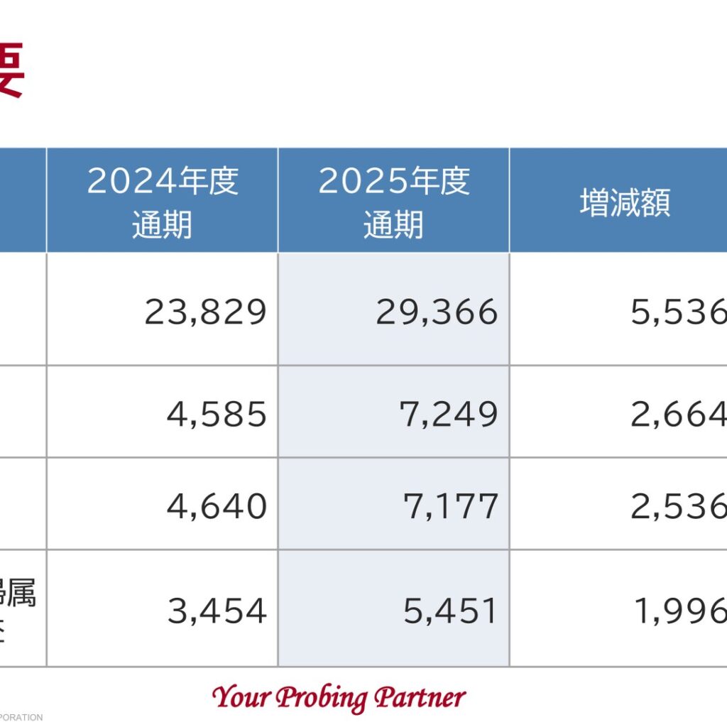 日本電子材料、2026年3月期は増収増益 経常利益は創業以来の最高益に