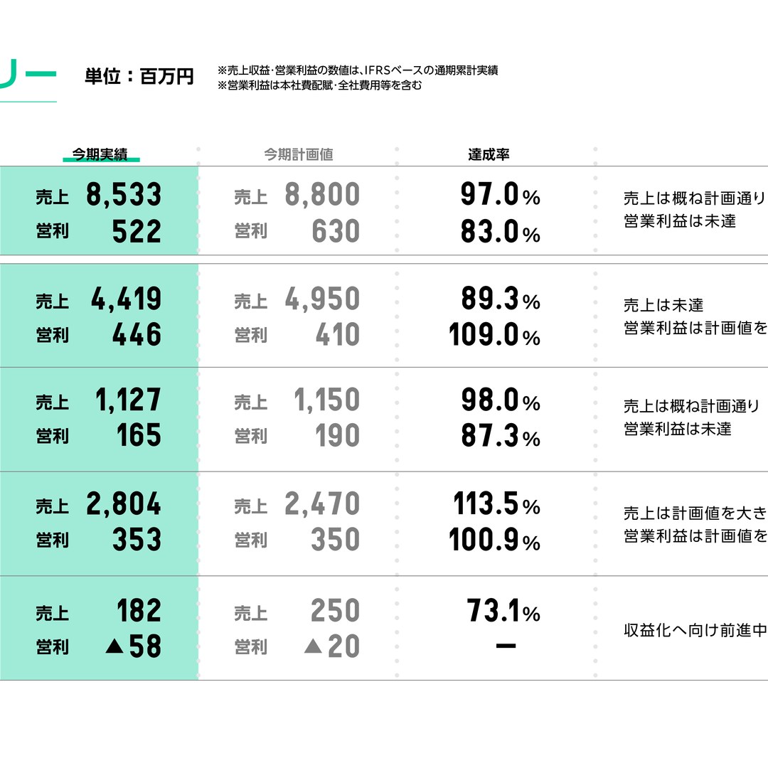 スカラ、2026年6月期は売上収益8,533百万円 営業利益522百万円で計画未