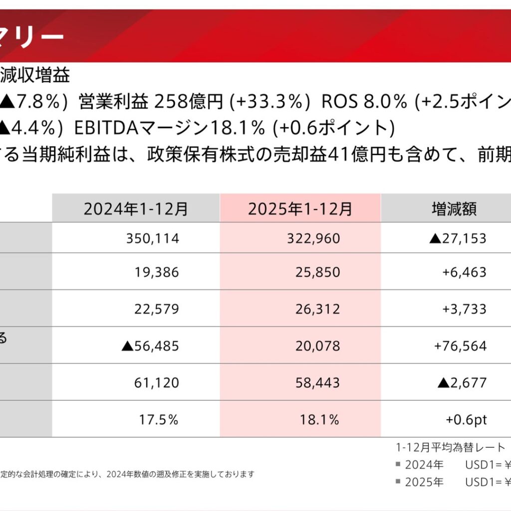 東海カーボン、2025年12月期は減収増益 当期純利益は黒字転換 | インベ