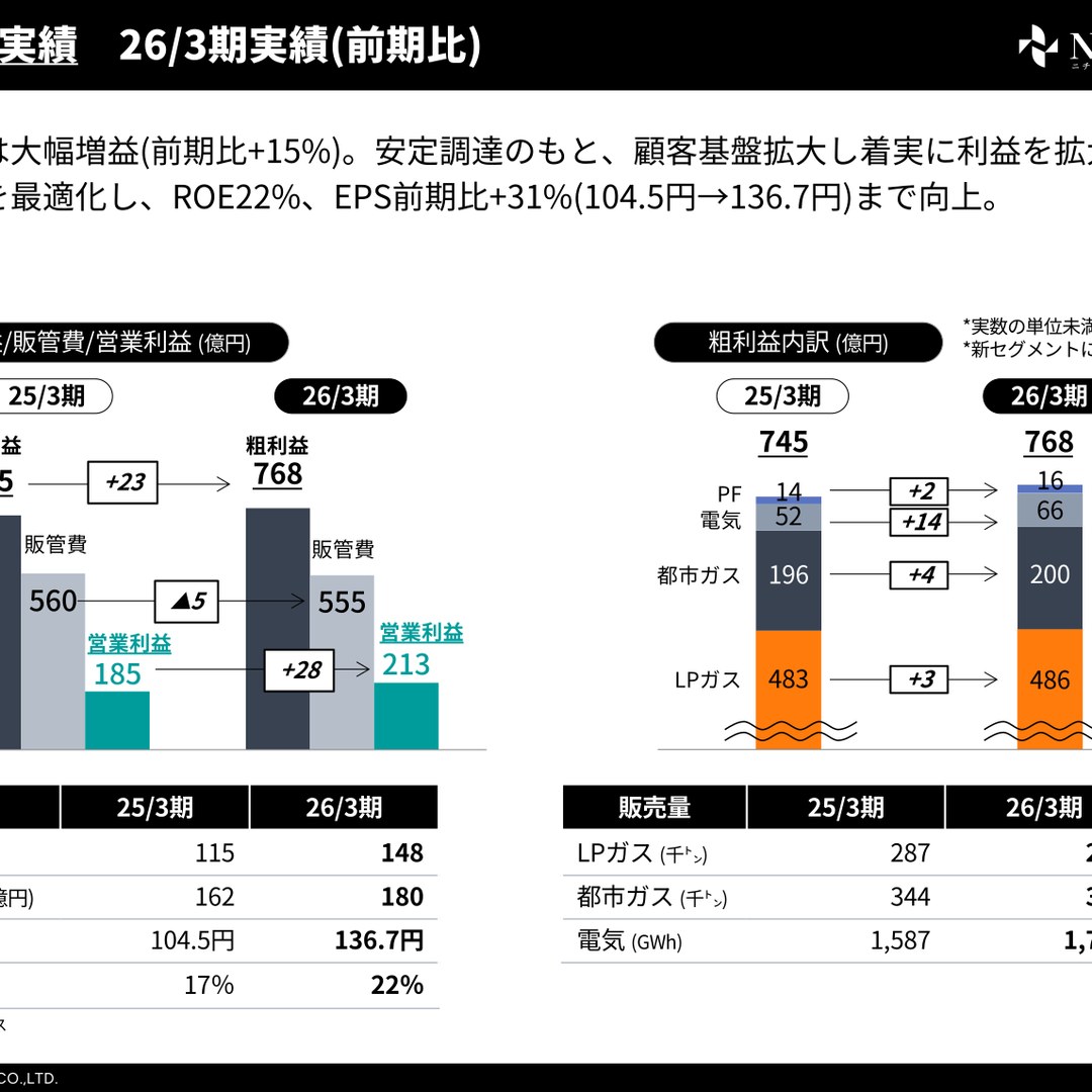 日本瓦斯、2026年3月期は営業利益213億円 純利益148億円でROE22%を達成